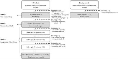 Associative role of HLA-DRB1 as a protective factor for susceptibility and progression of Parkinson’s disease: a Chinese cross-sectional and longitudinal study